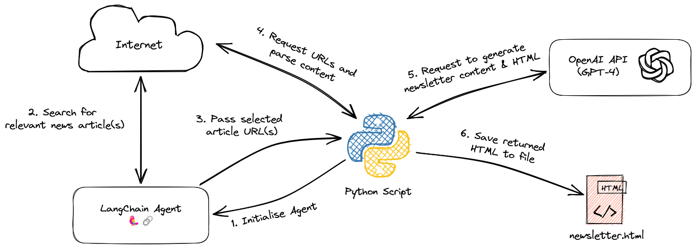 Request flow diagram