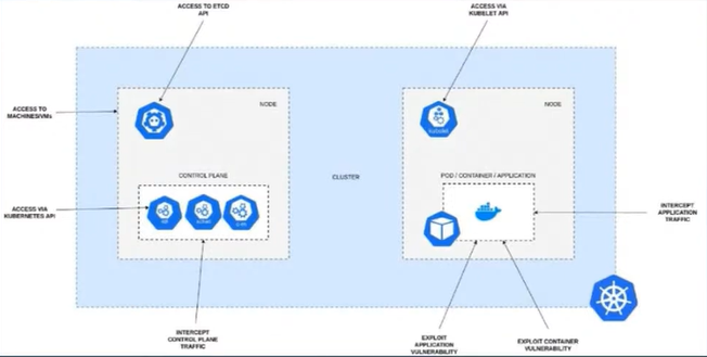 Cluster Weaknesses & Vulnerabilities