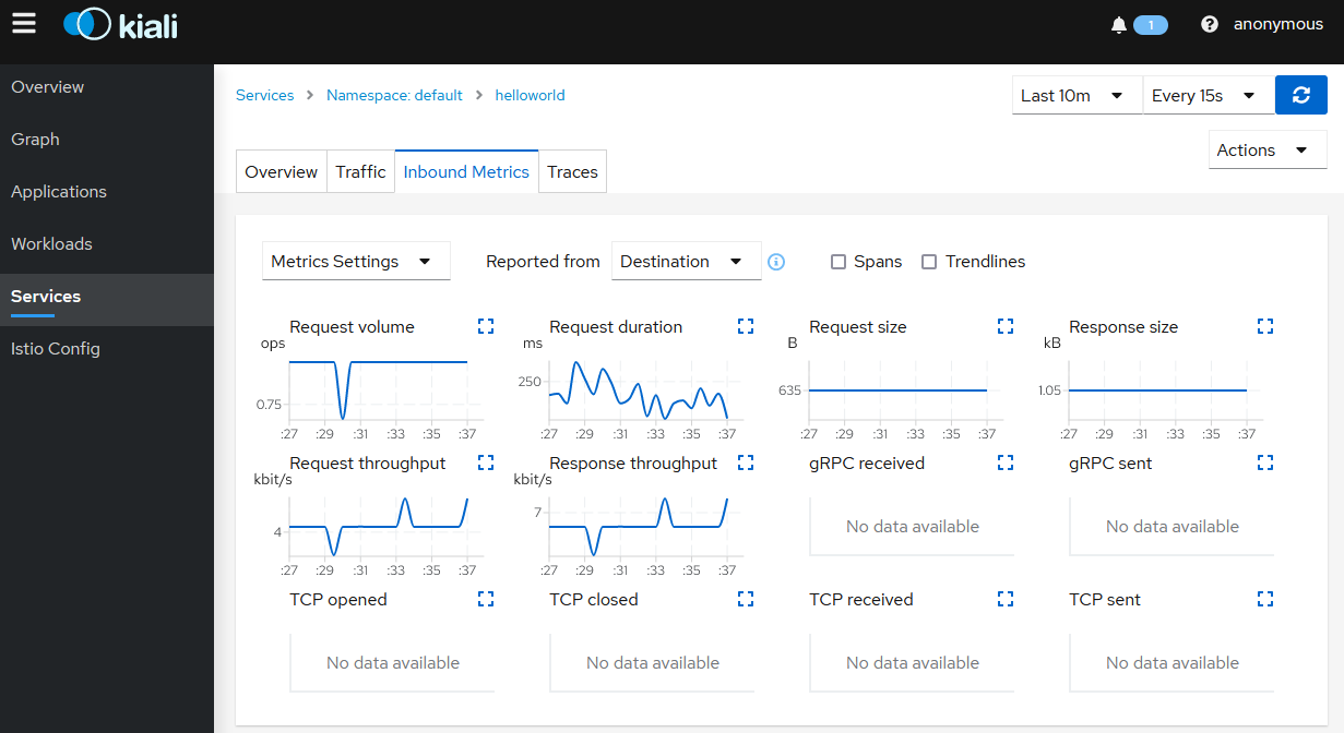 Kiali Service Inbound Metrics