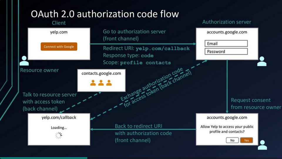 OAuth 2.0 Authorisation Flow