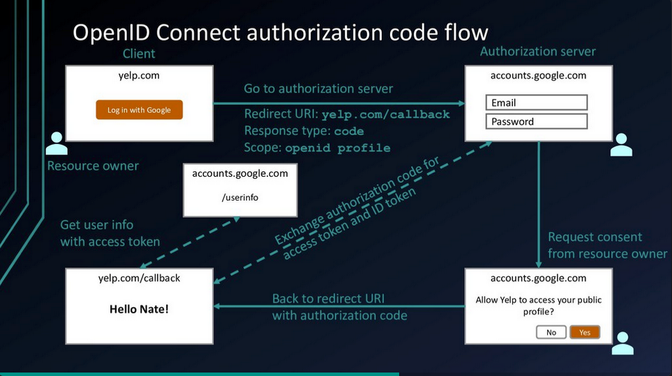 OIDC Authorisation Flow