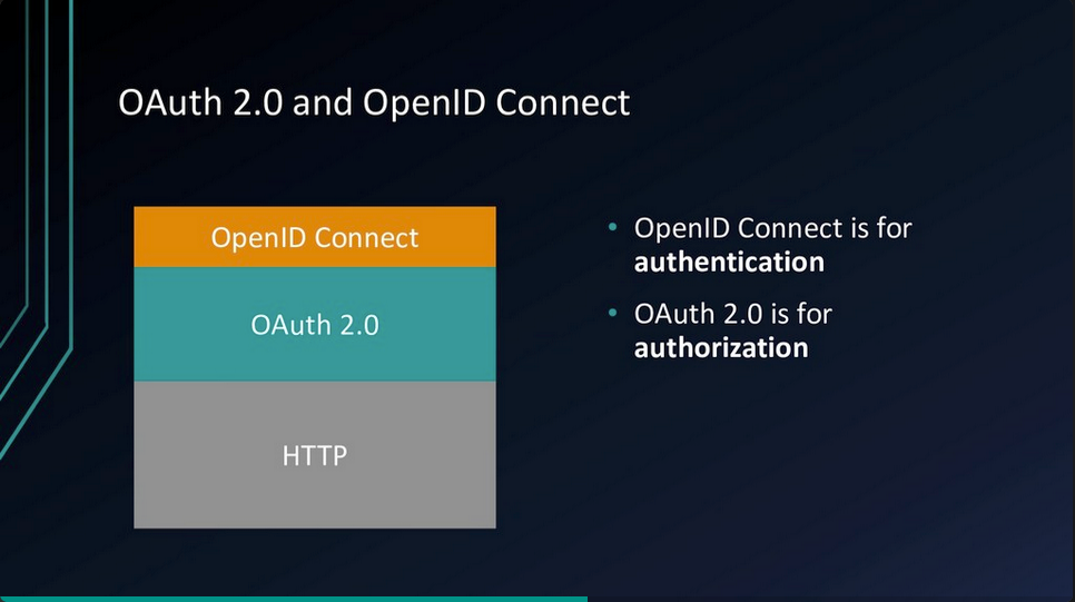 OpenID Connect